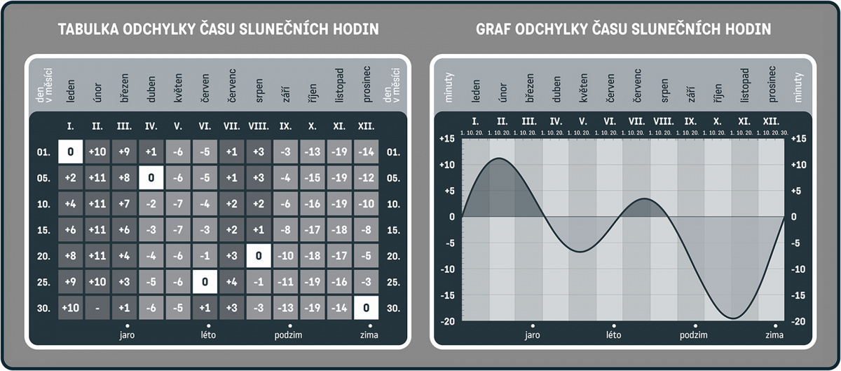 Odchylky času slunečních hodin